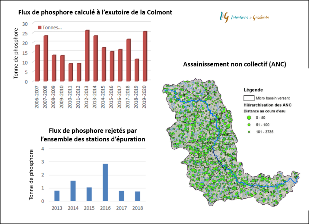 etude colmont flux phosphore
